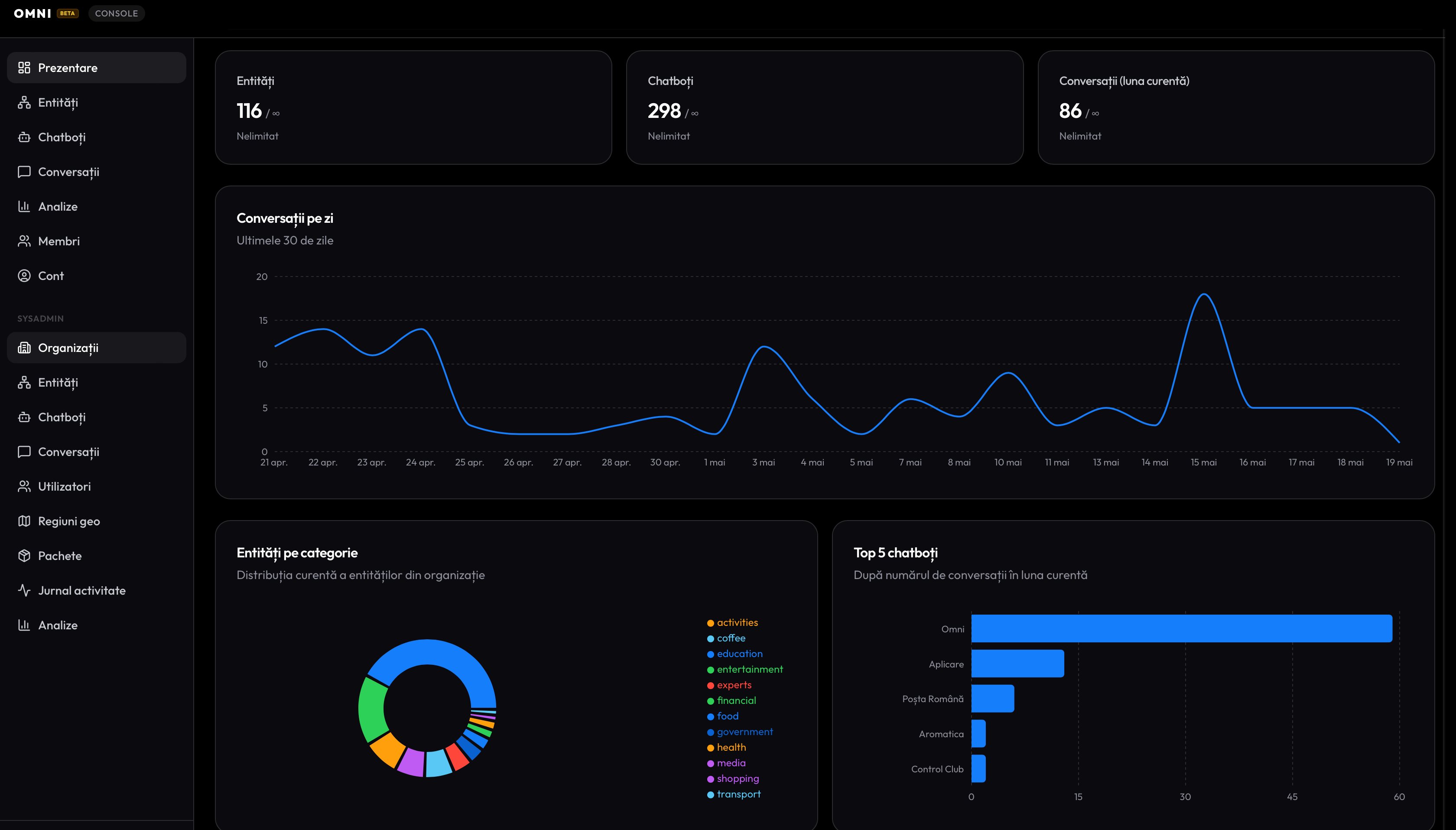 Omni Console — Dashboard admin cu statistici, conversații, entități
